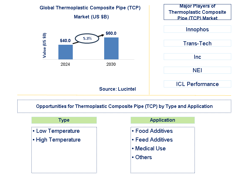 Thermoplastic Composite Pipe (TCP) Trends and Forecast